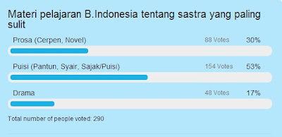 Hasil Polling: Materi Pelajaran B.Indonesia tentang Sastra 
