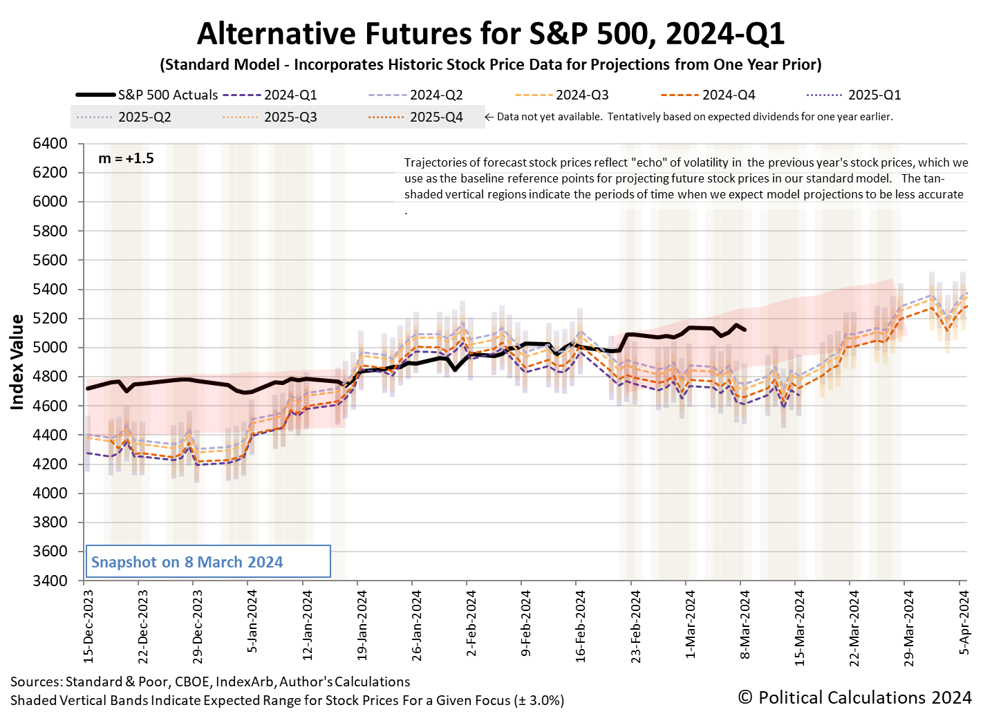 Alternative Futures - S&P 500 - 2024Q1 - Standard Model (m=+1.5 from 9 March 2023) - Snapshot on 8 Mar 2024