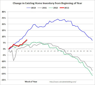 Exsiting Home Sales Weekly data