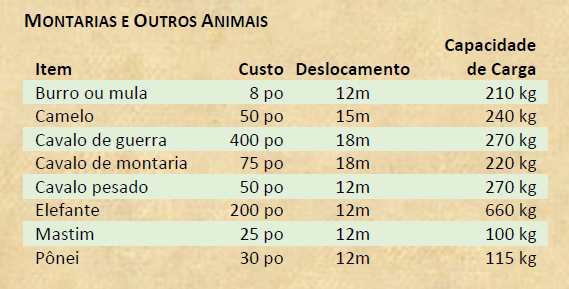 Montarias e outros animais - D&D 5e