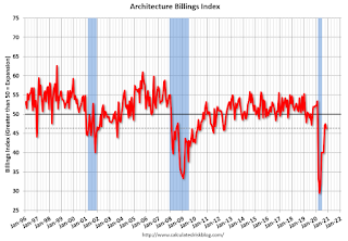 AIA Architecture Billing Index