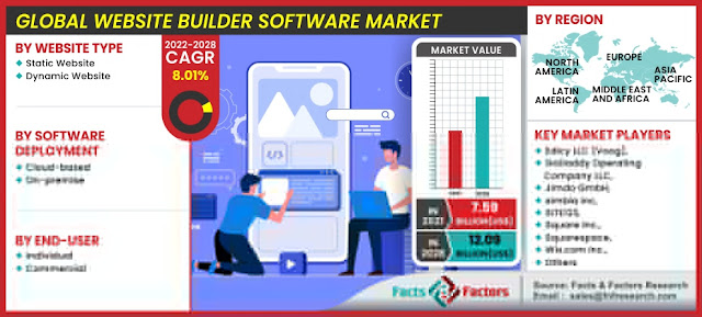 Global Website Builder Software Market