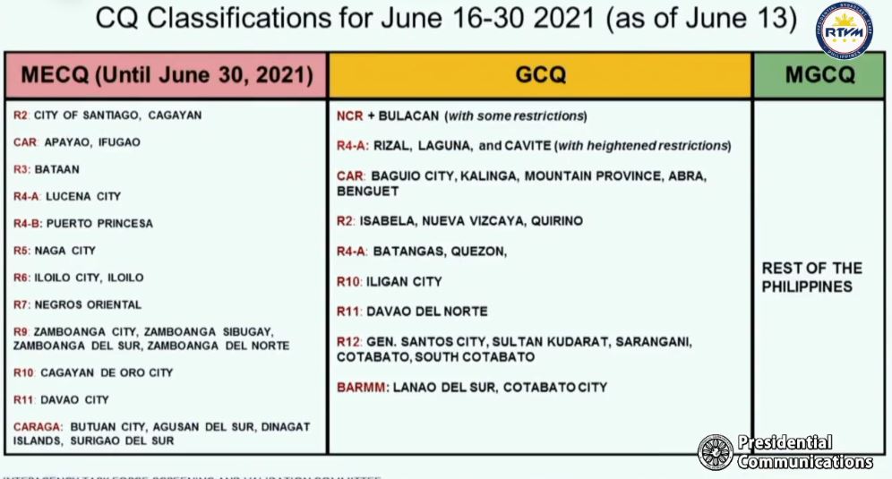 Duterte Announces June 16 30 2021 Quarantine Classifications The Summit Express