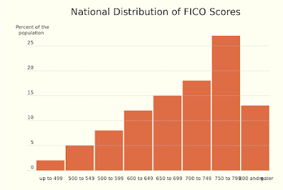 credit score distribution