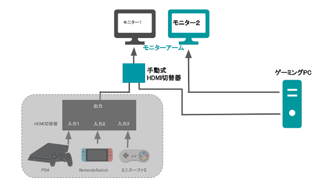 ゲーム環境 Ps4 Switch Pcでデュアルディスプレイを最大限活用する方法 ゲームカフェhangout