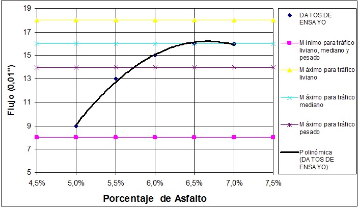 Curva Flujo vs. Porcentaje de Asfalto