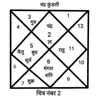 Chandra kundali in hindi, chandra rashi in hindi, chandra kundali ka mahatav, importance of chandra kundali, chandra kundali kaise banayein, चंद्र कुंडली का महत्व, चंद्र राशि का महत्व, चंद्र कुंडली कैसे बनाए