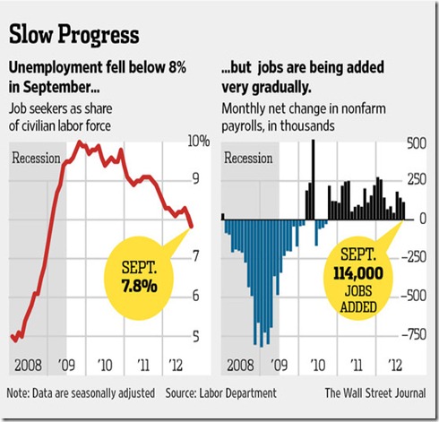 2013 chart jobs