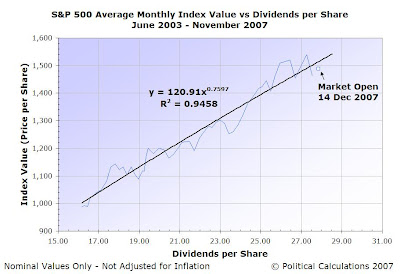 S&P 500 Average Monthly Index Value vs One-Year Trailing Dividends per Share, June 2003 to November 2007, with Current Values for December 14, 2007