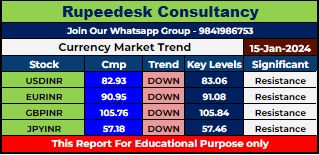 Currency Market Intraday Trend Rupeedesk Reports - 15.01.2024