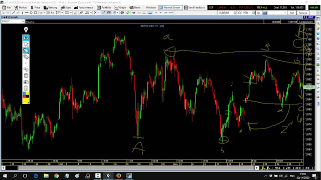 สอน Elliott wave Set 50