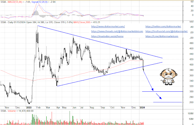 analisa teknikal saham prediksi saham JANUARI-FEBRUARI investasi saham nyangkut 2024 2025 hari ini besok mingguan bulanan harian rekomendasi kontan bisnis investor doktermarket bluechip lq45 unggulan  ssia downtrend bearish symmetrical  triangle