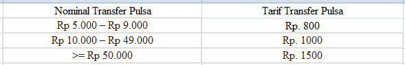 Cara Transfer Pulsa Telkomsel Tanpa Biaya | Bagi Pulsa Telkomsel