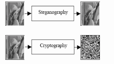 Steganografi dengan Kripografi