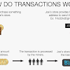 How Does Bitcoin Work? - Bitcoin : Discover How Does A Bitcoin Works - forecrypto.net : Each bitcoin is basically a computer file which is stored in a 'digital wallet' app on a smartphone or computer.