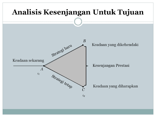 Analisis Kesenjangan Untuk Tujuan