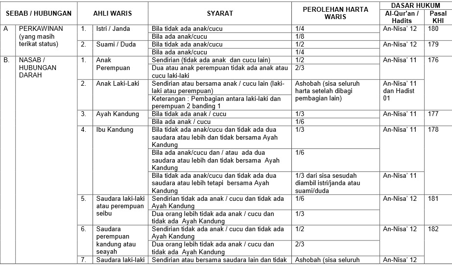 Pengertian Warisan dan Dasar Dasar Hukum Waris dalam Islam