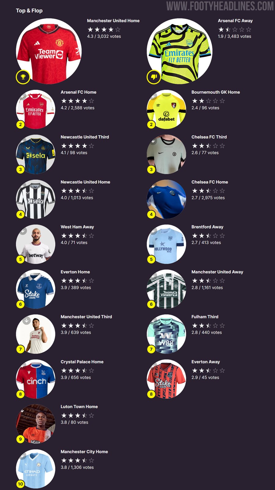 Ranked: Every Premier League 2023/24 home kit released so far