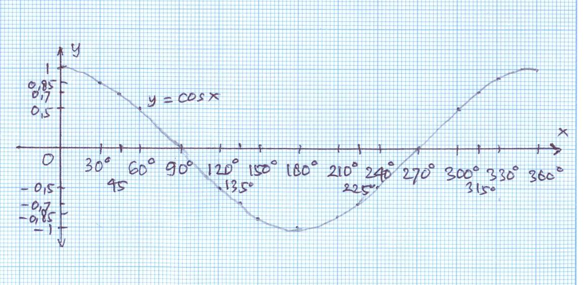 Grafik Fungsi sin x, cos x, tan x, cotan x, sec x, dan 