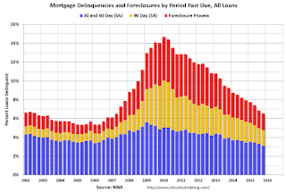 MBA Delinquency by Period