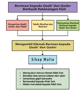 Iman Kepada Qada dan Qadar