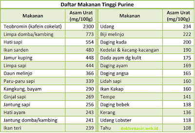 Daftar Nama Makanan Mengandung Asam Urat Tinggi Terkini