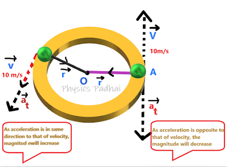 Non Uniform Circular Motion