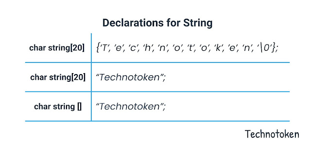 Declarations for String - Technotoken