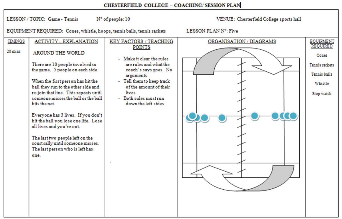 Sports Coaching: Planning and Evaluating Tennis sessions