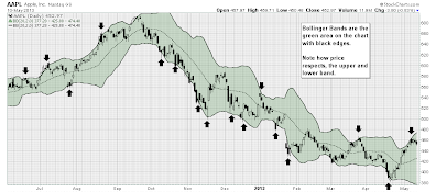 stock chart of apple showing bollinger bands