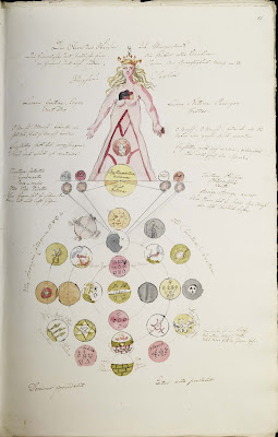 instrumentum divinum - alchemy symbols