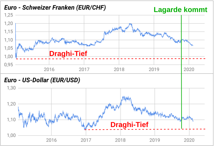 Euro - Schweizer Franken Kursentwicklung und Euro - US-Dollar Kursentwicklung 2015 bis 2020