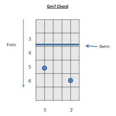 Guitar Chords Gm7 Chord