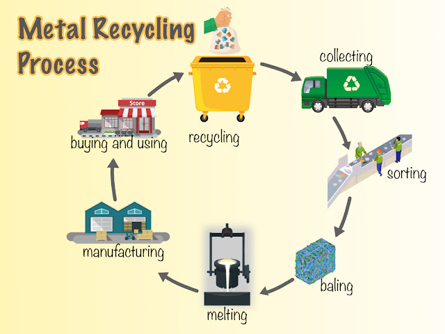 Metal Recycle heeft een succesvol model. U gebruikt al gerecyclede metalen verpakkingen zoals frisdrank- en bierblikjes, maar bent zich daar niet van bewust.