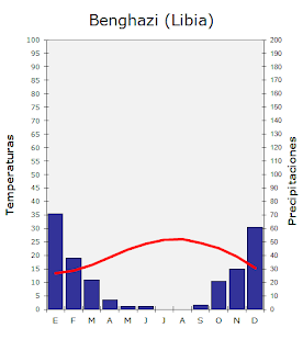 Resultat d'imatges de climograma de libia