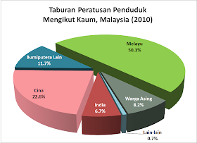 Domba2domba Tahukah Anda Populasi Malaysia Mengikut Kaum Untuk Tahun 2010