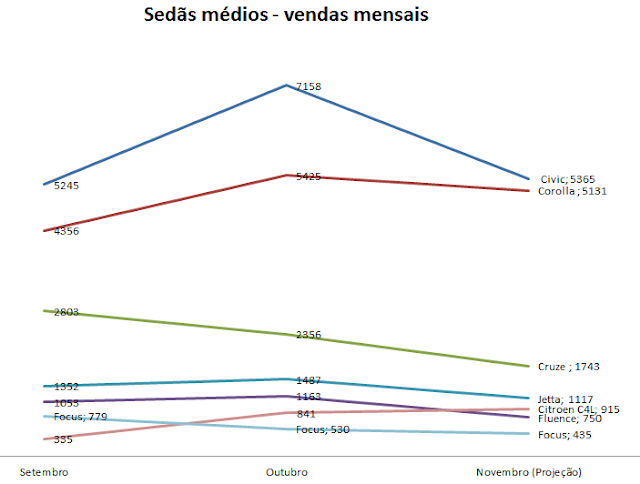 sedãs médios - vendas