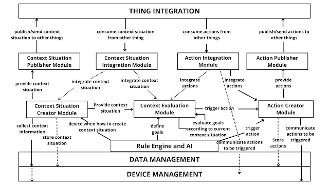 Context Management Component - iot layered architecture