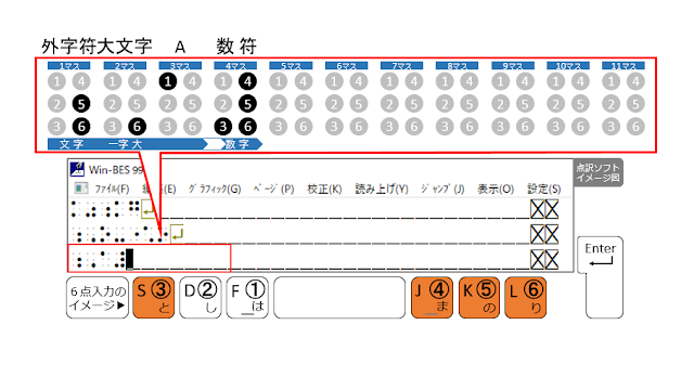 ③、④、⑤、⑥の点が表示された点訳ソフトのイメージ図と、③、④、⑤、⑥の点がオレンジ色で示された６点入力のイメージ図