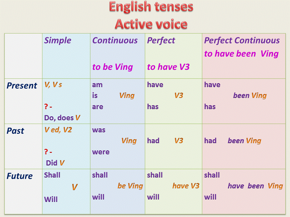 English:learn,read,enjoy!: Verb Tenses