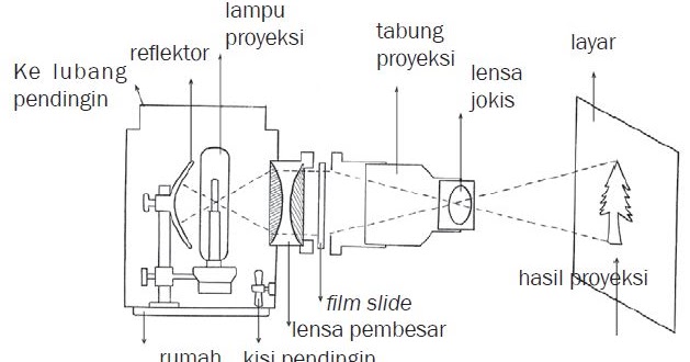 Pengertian OHP Proyektor  dan Fungsinya Berpendidikan