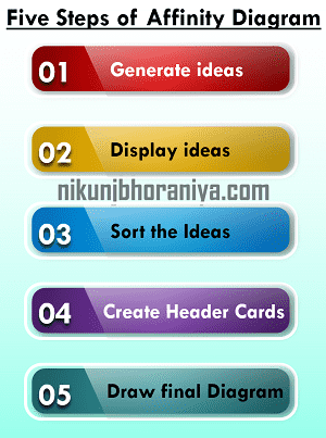 How to make an Affinity Diagram