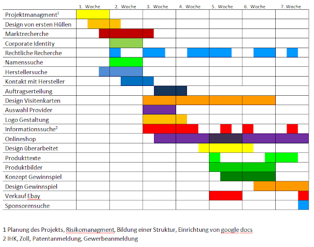 Projektmanagement Übersicht