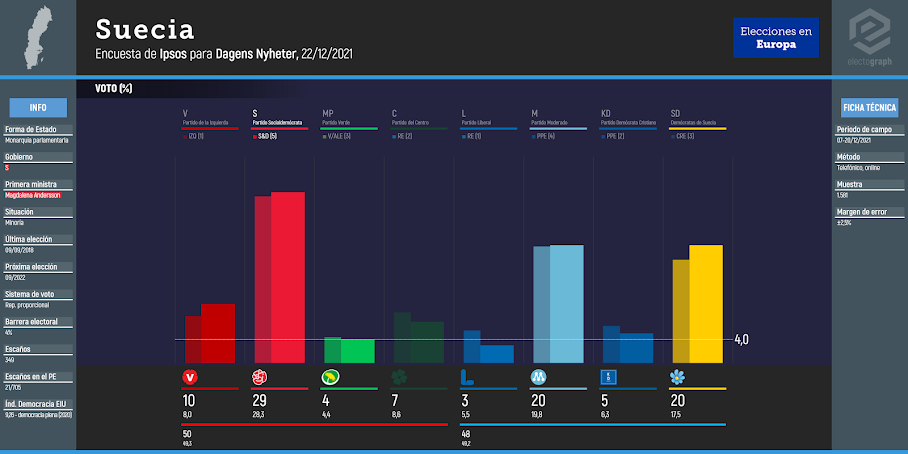 SWEDEN: Ipsos poll chart for Dagens Nyheter, 22 December 2021