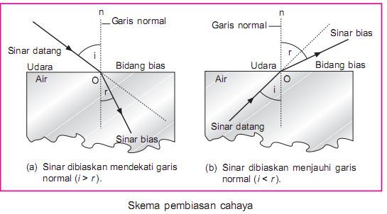 Pembiasan cahaya dan contoh pembiasan cahaya dalam 