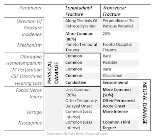 Parameter   Longitudinal Fracture Transverse Fracture   Direction Of  Fracture  Along The Axis Of Petrous Pyramid Perpendicular To Petrous Pyramid  Incidence  More Common (80%) 20%  Mechanism  Parieto Temporal Trauma Fronto Occipital Trauma  Otoraghia PHYSICAL DAMAGE Common Rare  Hemotympanum  Common Possible  TM Perforation  Common Rare  CSF Otorrhoea  Common Occasional  Hearing Loss  Conductive Sensorineural NEURAL DAMAGE Facial Nerve Injury   Less Common (20%) Often Temporary Delayed Onset More Common (50%) Often Permanent Acute Onset  Vertigo  Common (Less Intense) More Intense  Nystagmus  Common (Less Intense) Common Third Degree 