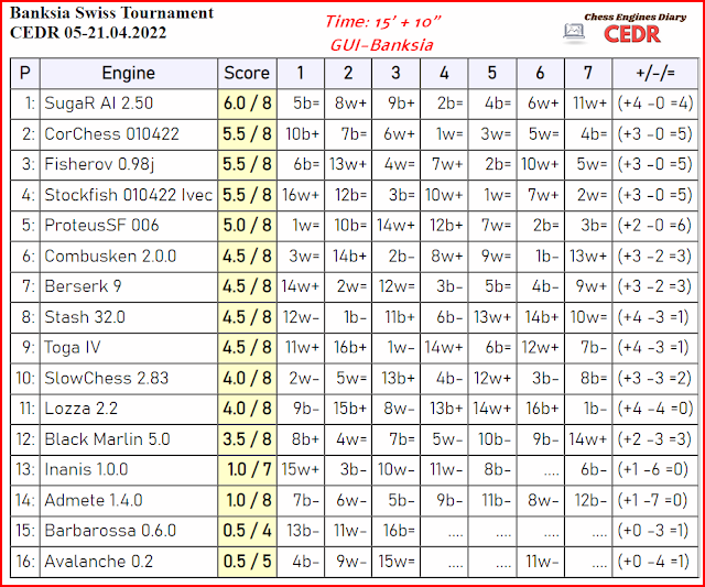 Stockfish 15 wins Banksia Chess Engines Tournament for MacBook (CEDR  16-17.10.2022)