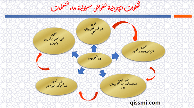 منهجية تدريس اللغة العربية