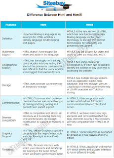 Difference Between HTML and HTML5