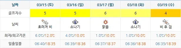골프장-날씨-20250312-남해아난티CC-주간-예보